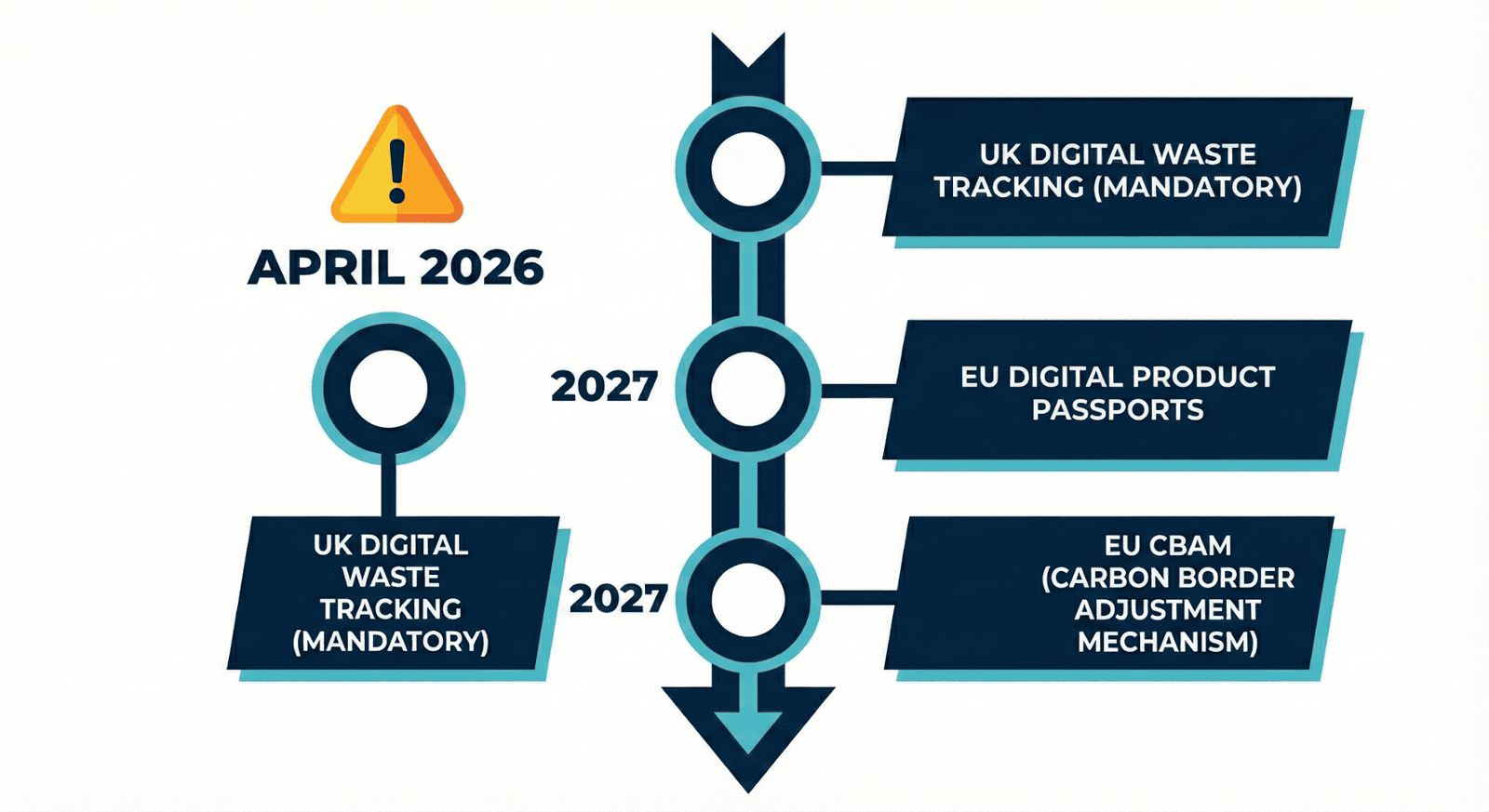 Infographic timeline of compliance deadlines showing mandatory UK Digital Waste Tracking in April 2026, followed by EU Digital Product Passports and EU CBAM in 2027