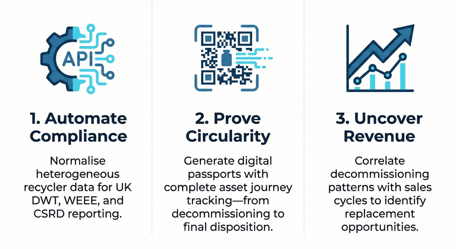 Three strategic benefits of Circular Data Intelligence: 1. Automate Compliance for UK DWT, WEEE, and CSRD. 2. Prove Circularity using Digital Passports for asset tracking. 3. Uncover Revenue by correlating decommissioning patterns with sales cycles
